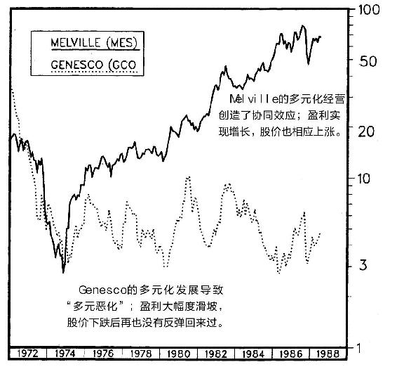 图9-2 Melville(MES)和Genesco(GCO)股票走势比较