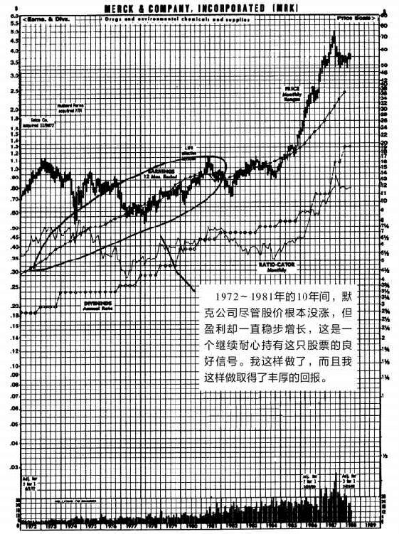 图18-2　默克公司股价走势图（MRK）