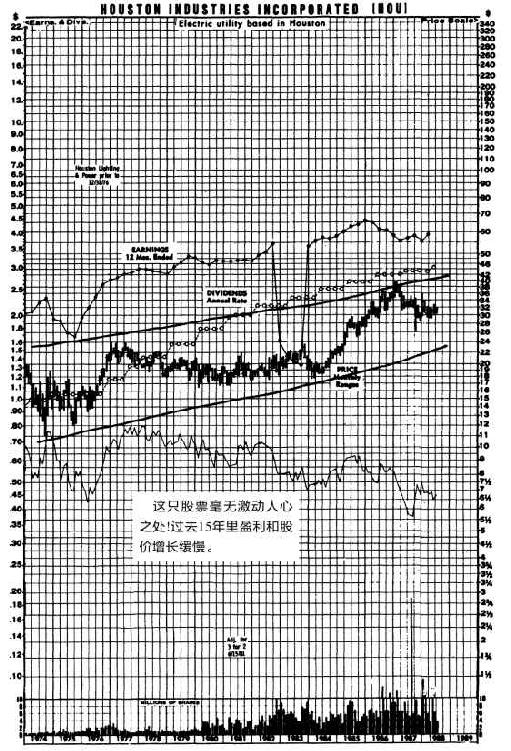 图7-1 休斯敦工业(HOU)