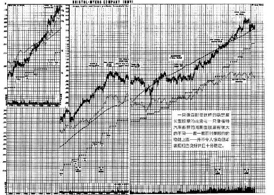 图7-4 百时美公司(BMY)