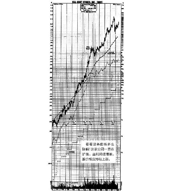 图7-2 沃尔玛公司(WMT)