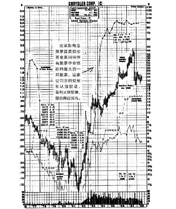图8-2 克莱斯勒公司(C)股票走势图