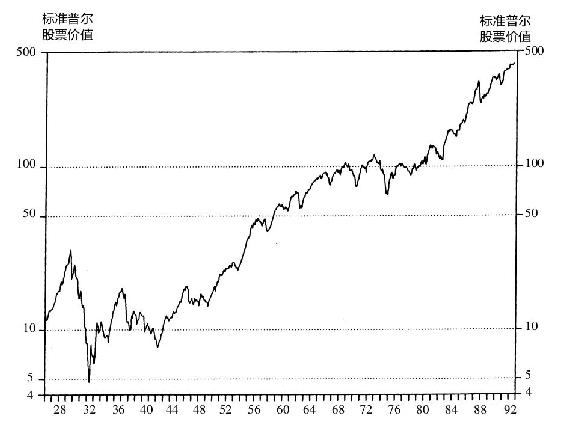 图0-1 1926~1989年标准普尔500指数的增长