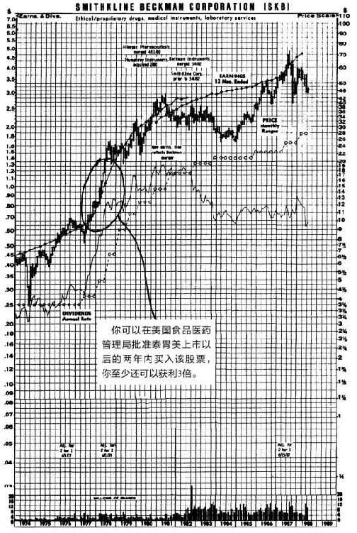 图6-1　美国史克必成制药公司股票走势图