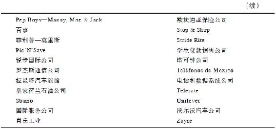 表6-2 麦哲伦基金50只最重要的银行股(1977~1990年)