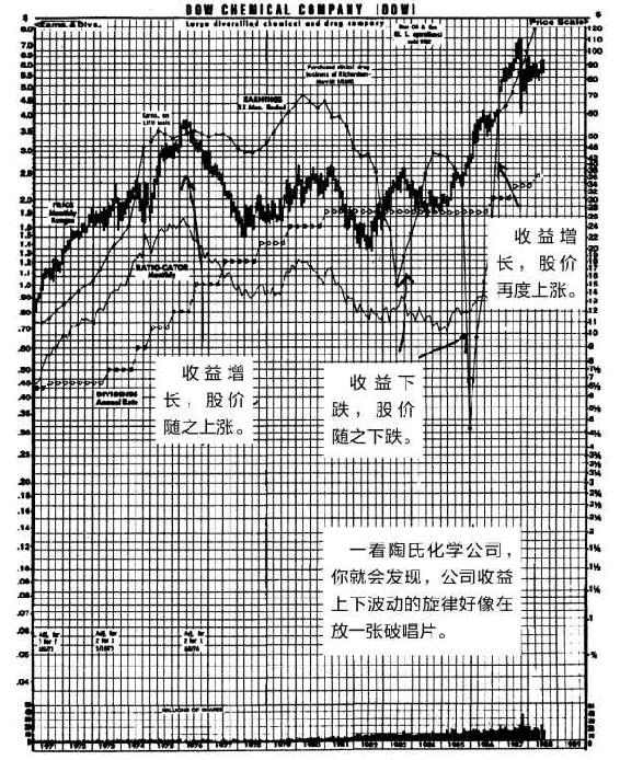 图10-1　陶氏化学公司（DOW）