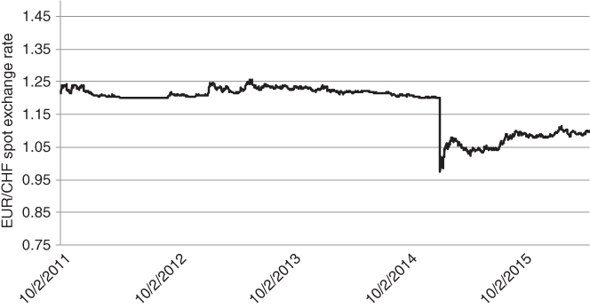 A plot with EUR/CHF spot exchange rate on the vertical axis and a curve plotted.