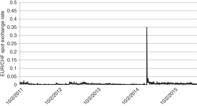 A plot with EUR/CHF spot exchange rate on the vertical axis and a curve plotted for the daily range of EUR/CHF.