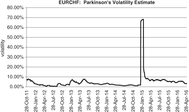 A plot with Parkinson’s volatility estimate on the vertical axis and a curve plotted.