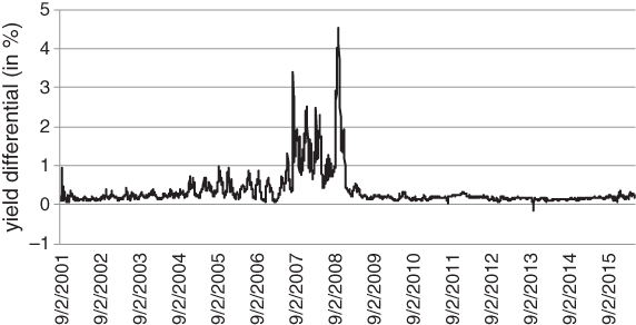 A plot with yield differential (in %) on the vertical axis and a curve plotted for 1 month TED spread.