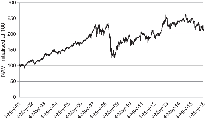 A plot with NAV, initialised at 100 on the vertical axis and a curve plotted with the distribution of returns at a negative skew of –0.5.