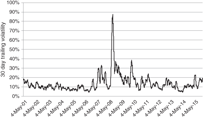 A plot with 30 day trailing volatility on the vertical axis and a curve plotted for 30 day trailing volatility for the AUD/JPY cross.