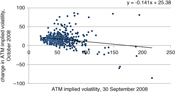 A plot with Change in ATM Implied Volatility, October 2008 on the vertical axis, ATM Implied Volatility, 30 Sep 2008 on the horizontal axis, and a solid line curve and circles plotted.