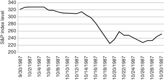 A plot with S&P index level on the vertical axis and a curve plotted with “Black Monday” in focus.