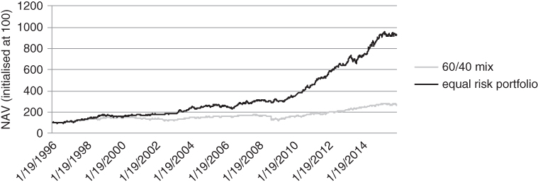 A plot with NAV (initialised at 100) on the vertical axis, date on the horizontal axis, and two curves plotted for 60/40 mix and equal risk portfolio in different colours.