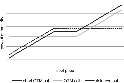 A plot with spot price along the horizontal axis, payout at maturity along the vertical axis, and three curves plotted for short OTM put, OTM call, and risk reversal.