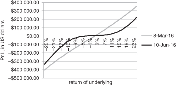 A plot with return of underlying on the horizontal axis, PnL, in US dollars on the vertical axis, and 8-Mar-16 and 10-Jun-16 plotted with two different coloured curves.