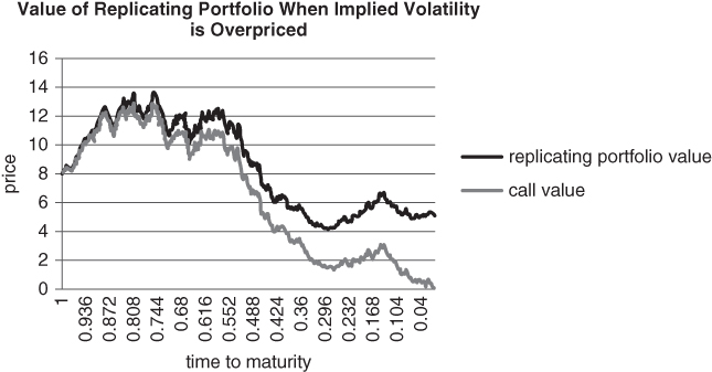 A plot with time to maturity on the horizontal axis, price on the vertical axis, and replicating portfolio value and call value plotted with two different coloured curves.