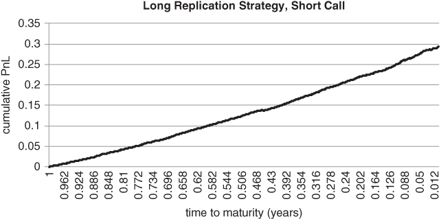 A plot with time to maturity (years) on the horizontal axis, cumulative PnL on the vertical axis, and Long Replication Strategy, Short Call plotted as a curve.