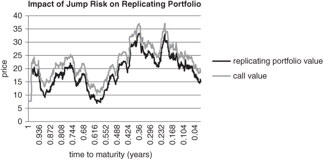 A plot with time to maturity on the horizontal axis, price on the vertical axis, and replicating portfolio value and call value plotted with two different coloured curves.