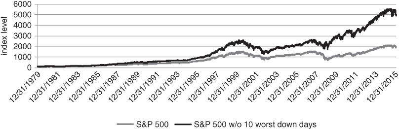 A plot with date on the horizontal axis, index level on the vertical axis, and S&P 500 and S&P 500 w/o 10 worst down days plotted with two different coloured curves.
