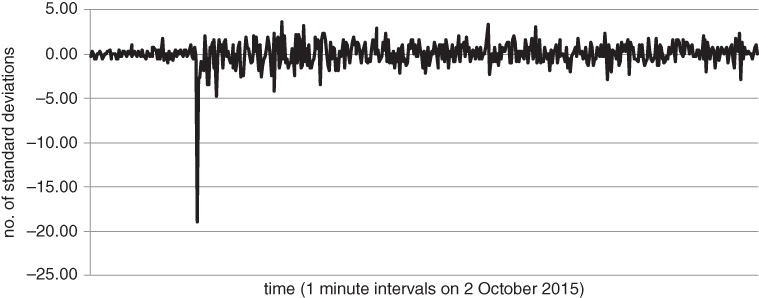 A plot with time (1 minute intervals on 2 October 2015) on the horizontal axis, no. of standard deviations on the vertical axis, and a curve plotted.