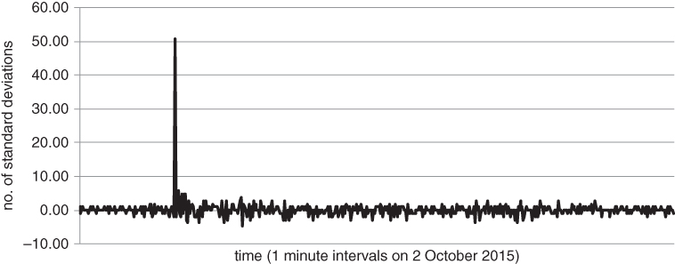 A plot with time (1 minute intervals on 2 October 2015) on the horizontal axis, no. of standard deviations on the vertical axis, and a curve plotted.