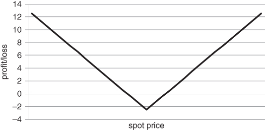 A plot with spot price on the horizontal axis, profit/loss on the vertical axis, and a curve plotted.