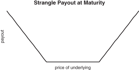 A diagram of a curve plotted for strangle payout at maturity with price of underlying given at the bottom and payout given at the left.