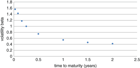 A plot with time to maturity (years) on the horizontal axis, volatility beta on the vertical axis, and dots plotted.