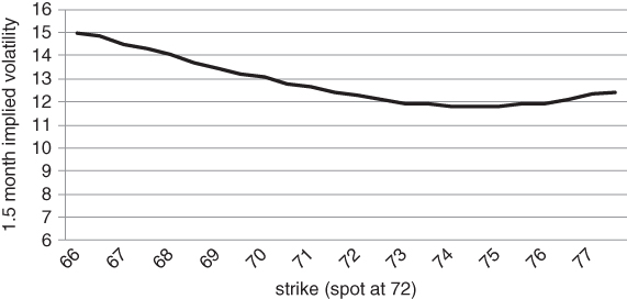 A plot with strike (spot at 72) on the horizontal axis, 1.5 month implied volatility on the vertical axis, and a curve plotted.
