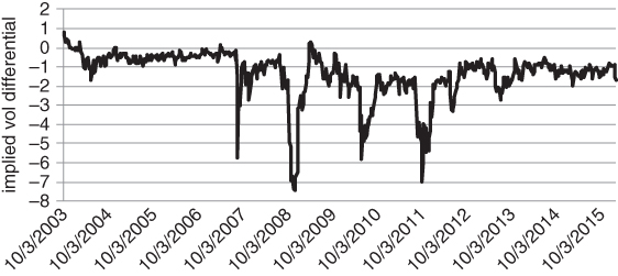 A plot with date on the horizontal axis, implied vol differential on the vertical axis, and a curve plotted.