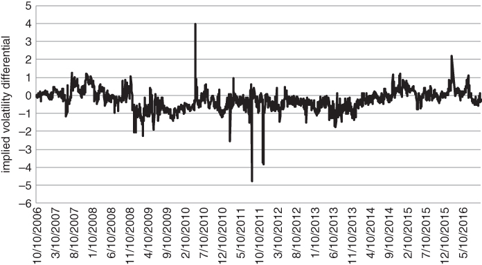 A plot with date on the horizontal axis, implied volatility differential on the vertical axis, and a curve plotted.