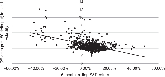 A plot with 6 month trailing S&P return on the horizontal axis, (25 delta put - 50 delta put) implied volatility on the vertical axis, and a curve plotted with filled circles.