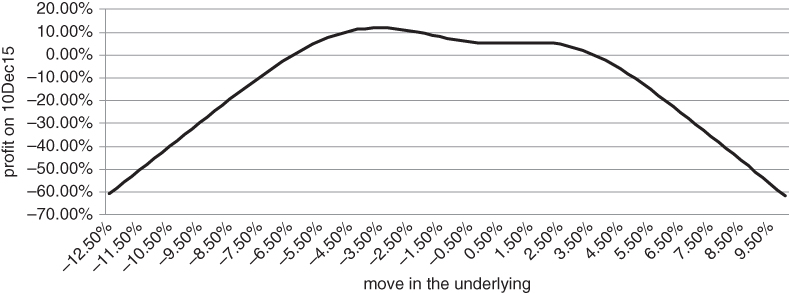 A plot with move in the underlying on the horizontal axis, profit on 10Dec15 on the vertical axis, and a curve plotted.