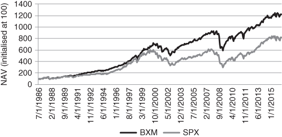 A plot with date on the horizontal axis, NAV (initialised at 100) on the vertical axis, and two curves plotted with a legend at the bottom.