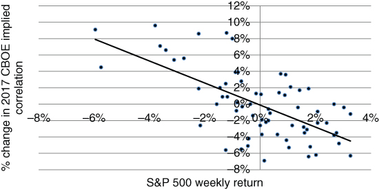 A plot with S&P 500 Weekly Return on the horizontal axis, % Change in 2017 CBOE Implied Correlation on the vertical axis, and a curve and circles plotted.