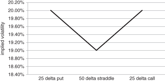 A plot with 25 delta put, 50 delta straddle, and 25 delta call on the horizontal axis, implied volatility on the vertical axis, and a curve plotted.