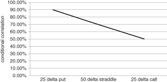 A plot with 25 delta put, 50 delta straddle, and 25 delta call on the horizontal axis, conditional correlation on the vertical axis, and a curve plotted.