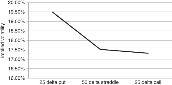 A plot with 25 delta put, 50 delta straddle, and 25 delta call on the horizontal axis, implied volatility on the vertical axis, and a curve plotted.