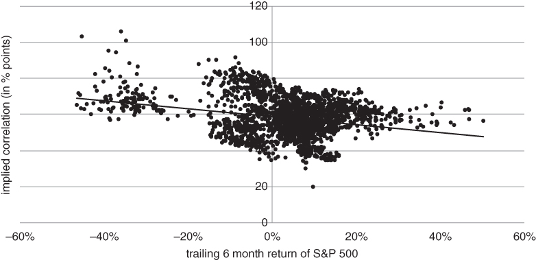 A plot with trailing 6 month return of S&P 500 on the horizontal axis, implied correlation (in % points) on the vertical axis, and a curve and circles plotted.