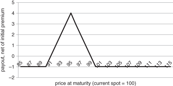 A plot with price at maturity on the horizontal axis, payout on the vertical axis, and a curve plotted.