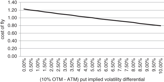 A plot with (10% OTM - ATM) put implied volatility differential at maturity on the horizontal axis, cost of fly on the vertical axis, and a curve plotted.