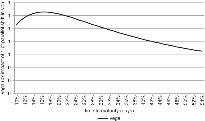 A plot with time to maturity (days) on the horizontal axis, vega on the vertical axis, and a curve plotted.