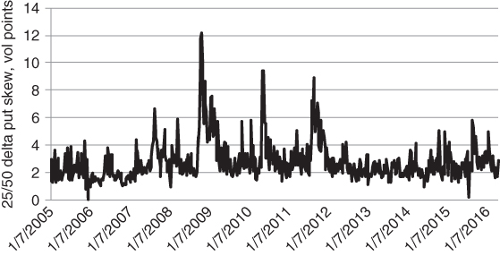 A plot with date on the horizontal axis, 25/50 delta put skew, vol points on the vertical axis, and a curve plotted.