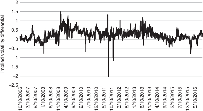 A plot with date on the horizontal axis, implied volatility differential on the vertical axis, and a curve plotted.