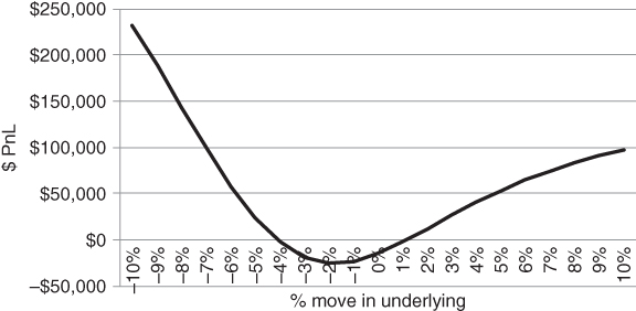 A plot with % move in underlying on the horizontal axis, $ PnL on the vertical axis, and a curve plotted.