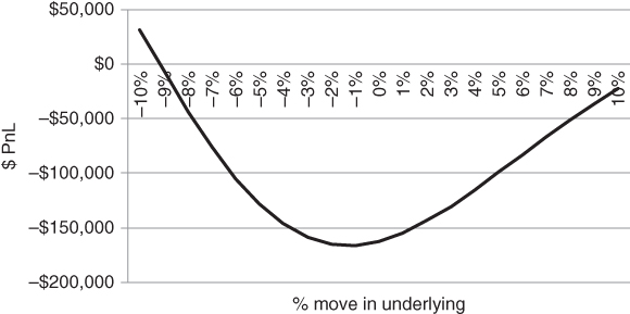 A plot with % move in underlying on the horizontal axis, $ PnL on the vertical axis, and a curve plotted.