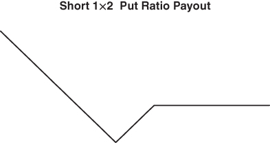 A diagram of a curve for Short 1x2  Put Ratio Payout.