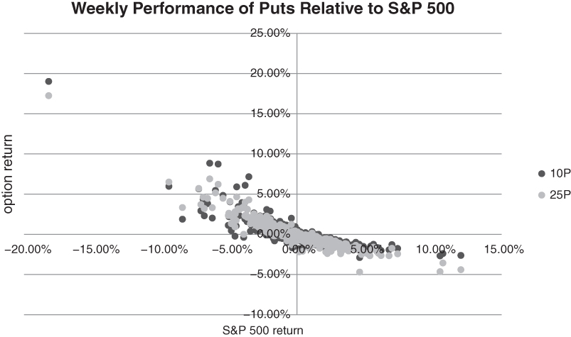A plot with S&P 500 return on the horizontal axis, option return on the vertical axis, and two filled circles plotted with legend inset.